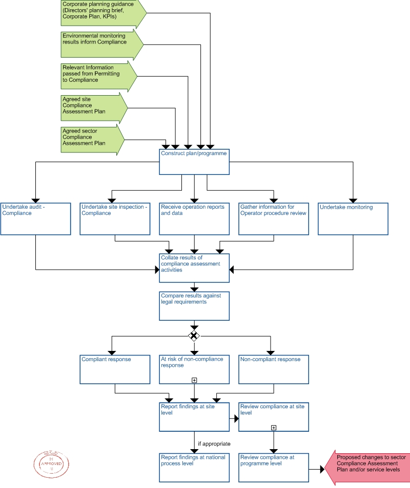 Process Scope Diagram: Compliance