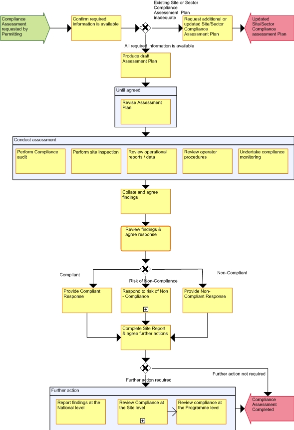 Activity Diagram (Level 1): Assess Permitting Compliance