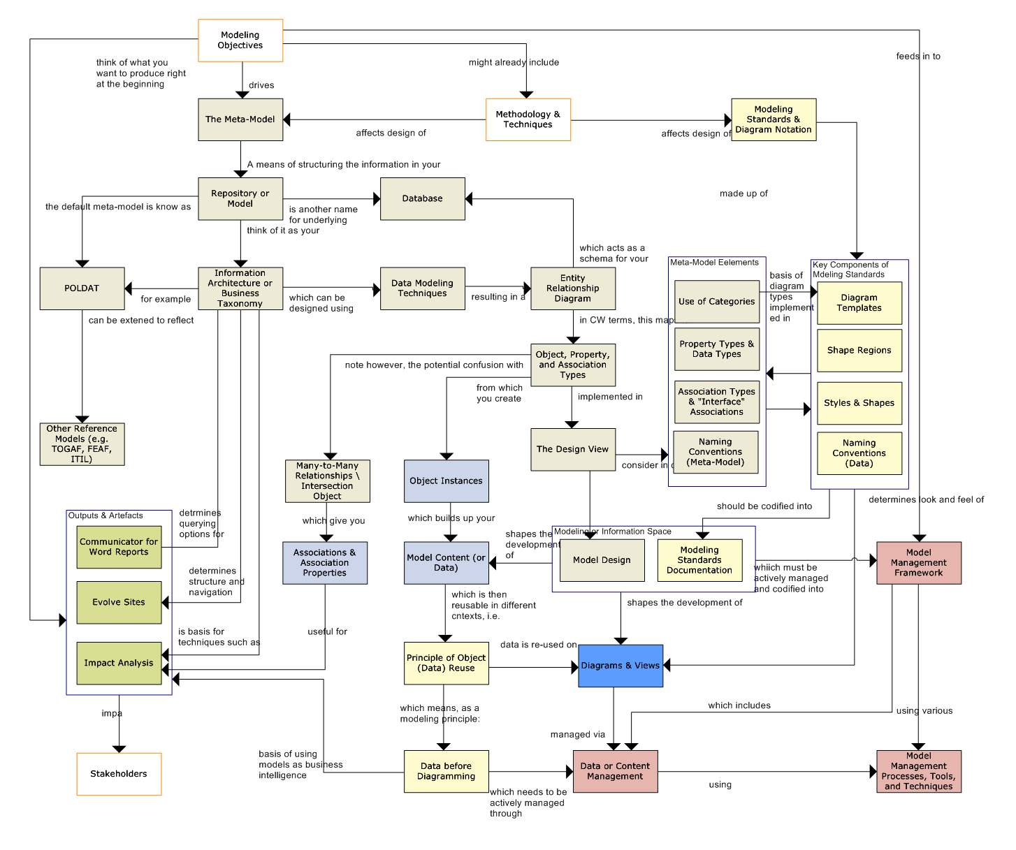 Concepts Diagram 01 Model Design & Modeling Standards